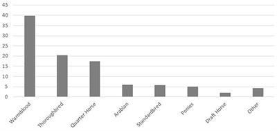 International Survey Regarding the Use of Rehabilitation Modalities in Horses